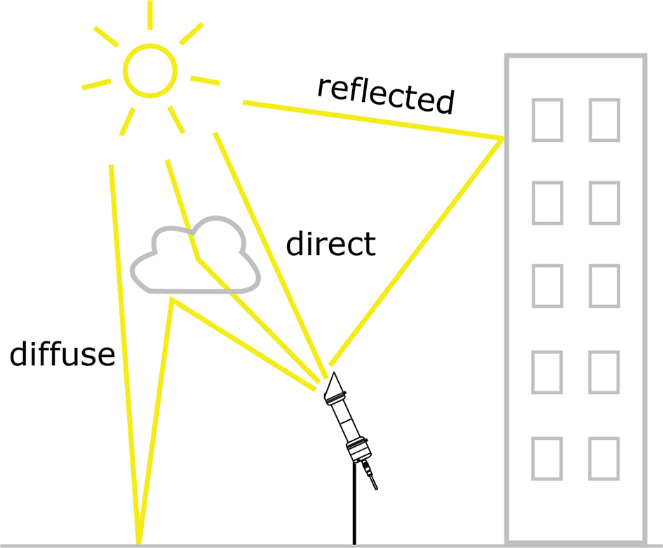 全球直接散射和阳光反射